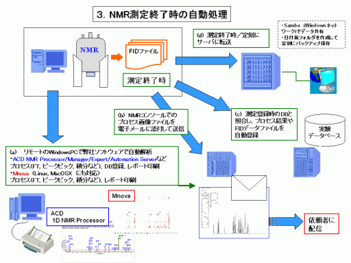 解析処理自動化